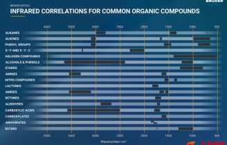 紅外光譜官能團對照表——永恒的經典還是過時的工具？