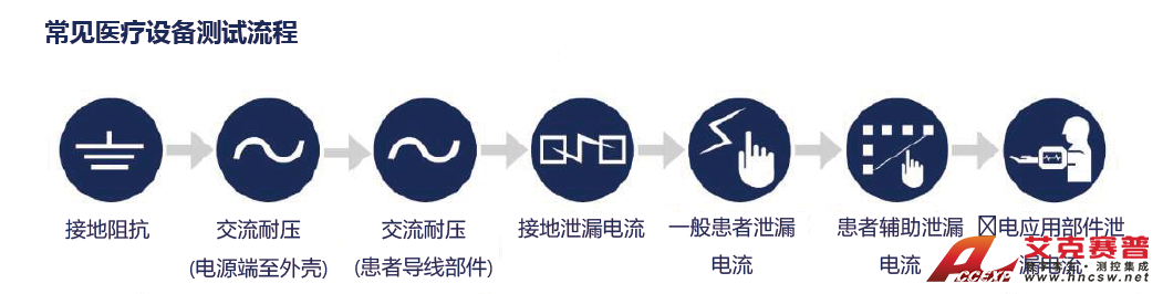 常見醫療設備GB 9706.1測試流程 常見醫療設備GB 9706.1測試流程