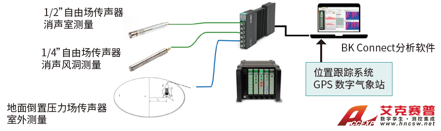 無人機和eVTOL噪聲測試系統組成