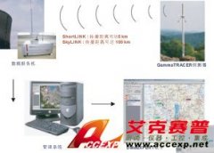 無(wú)線數(shù)據(jù)傳輸系統(tǒng) ShortLINK