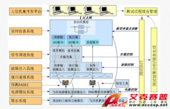 Accexp航空發動機FADEC控制器開發測試平臺