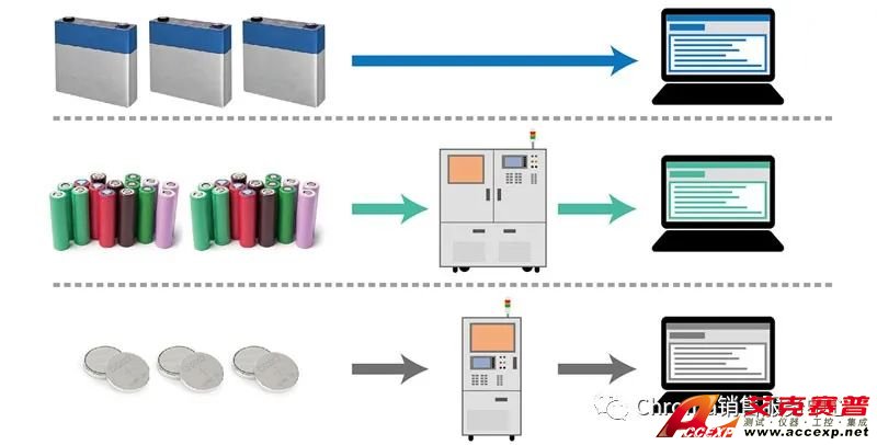 渠道群組管理可更容易區分不同種類測試