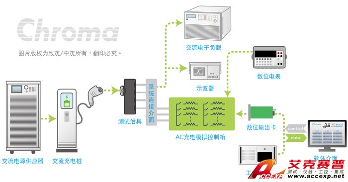 Chroma 交流輸出 - 交流充電樁測試